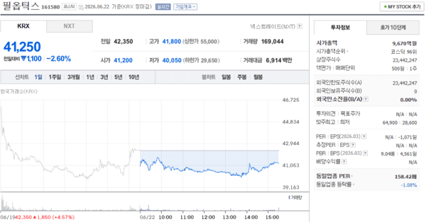 필옵틱스 주가, 6월 22일 41,250원 2.60% 하락 마감 - 뉴스 썸네일 이미지