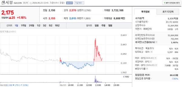 센서뷰 주가, 6월 23일 장중 2,175원 1.16% 상승 - 뉴스 썸네일 이미지