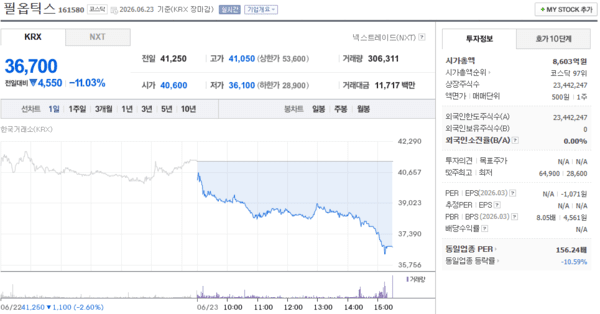 필옵틱스 주가, 6월 23일 36,700원 11.03% 하락 마감 - 뉴스 썸네일 이미지