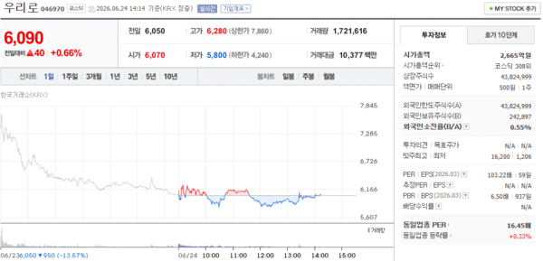 우리로 주가, 6월 24일 장중 6,090원 0.66% 상승 - 뉴스 썸네일 이미지