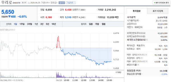 우리로 주가, 6월 25일 5,650원 6.61% 하락 마감 - 뉴스 썸네일 이미지