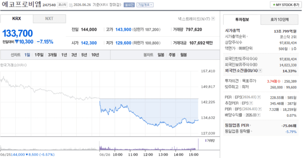 6월 4주 에코프로비엠 주가 13만원대 마감 - 뉴스 썸네일 이미지