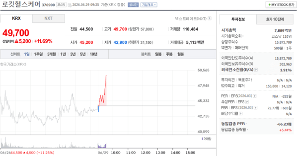 로킷헬스케어 주가, 6월 29일 장중 49,700원 11.69% 상승 - 뉴스 썸네일 이미지
