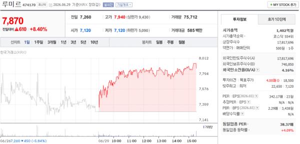 루미르 주가, 6월 29일 7,870원 8.40% 상승 마감 - 뉴스 썸네일 이미지