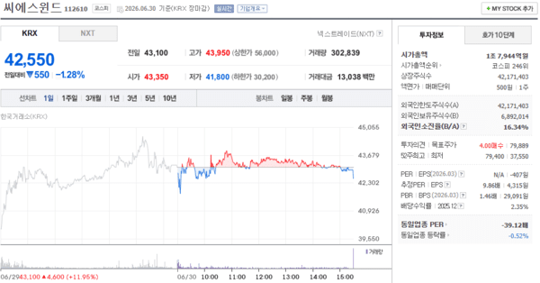 씨에스윈드 주가, 6월 30일 42,550원 1.28% 하락 마감 - 뉴스 썸네일 이미지