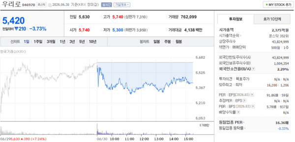 우리로 주가, 6월 30일 5,420원 3.73% 하락 마감 - 뉴스 썸네일 이미지
