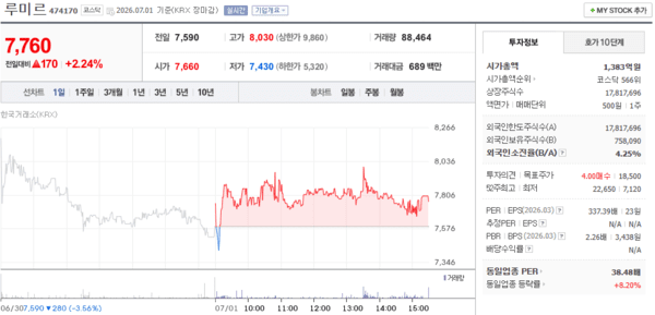 루미르, 7월 1일 7,760원 2.24% 상승 마감 - 뉴스 썸네일 이미지