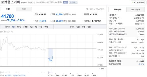 로킷헬스케어 주가, 7월 2일 장중 41,700원 3.14% 하락 - 뉴스 썸네일 이미지