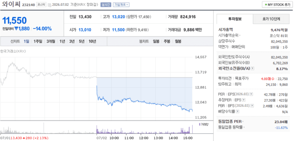 와이씨 주가, 7월 2일 11,550원 약 14.00% 하락 마감 - 뉴스 썸네일 이미지