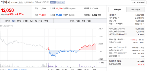 와이씨 주가, 7월 3일 12,050원 4.33% 상승 마감 - 뉴스 썸네일 이미지