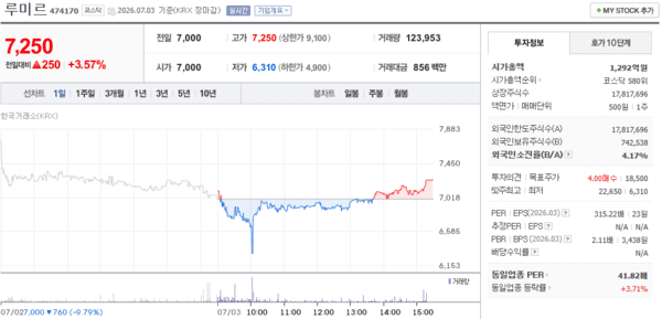 루미르 주가, 7월 3일 7,250원 3.57% 상승 마감 - 뉴스 썸네일 이미지