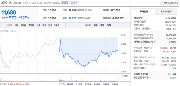 와이씨 주가, 7월 6일 11,680원 3.07% 하락 마감 - 뉴스 썸네일 이미지