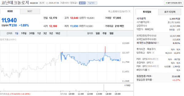 코난테크놀로지 주가, 7월 6일 11,940원 1.89% 하락 마감 - 뉴스 썸네일 이미지