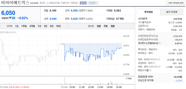 비아이매트릭스 주가, 7월 6일 6,050원 0.82% 하락 마감 - 뉴스 썸네일 이미지