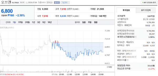 오브젠 주가, 7월 6일 6,800원 2.30% 하락 마감 - 뉴스 썸네일 이미지