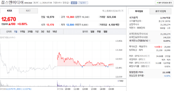 칩스앤미디어 주가, 7월 6일 12,670원 0.80% 상승 마감 - 뉴스 썸네일 이미지