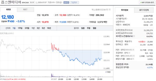 칩스앤미디어 주가, 7월 7일 12,180원 3.87% 하락 마감 - 뉴스 썸네일 이미지