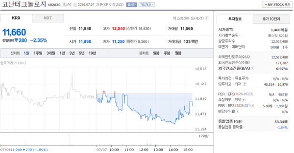 코난테크놀로지 주가, 7월 7일 11,660원 2.35% 하락 마감 - 뉴스 썸네일 이미지