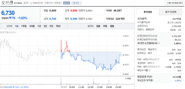 오브젠 주가, 7월 7일 6,730원 1.03% 하락 마감 - 뉴스 썸네일 이미지