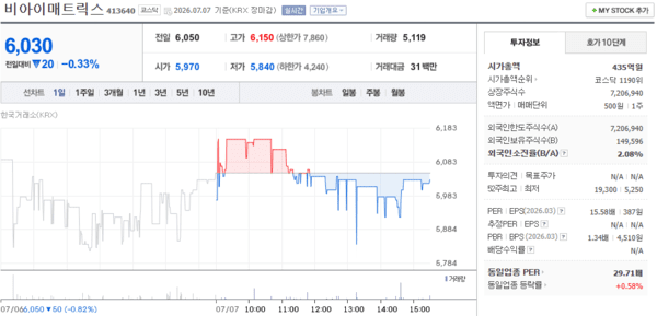 비아이매트릭스 주가, 7월 7일 6,030원 0.33% 하락 마감 - 뉴스 썸네일 이미지