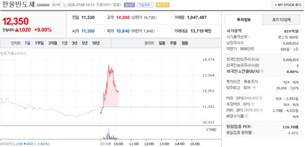 한울반도체 주가, 7월 8일 장중 12,350원 8.99% 상승 - 뉴스 썸네일 이미지