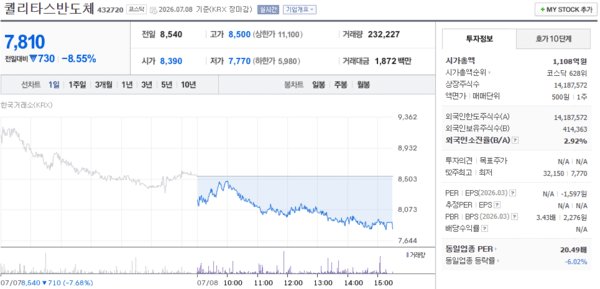 퀄리타스반도체 주가, 7월 8일 7,810원 8.55% 하락 마감 - 뉴스 썸네일 이미지