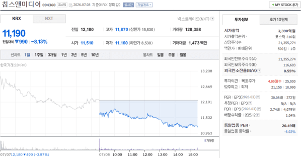 칩스앤미디어 주가, 7월 8일 11,190원 8.13% 하락 마감 - 뉴스 썸네일 이미지