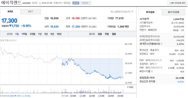 에이직랜드 주가, 7월 8일 17,300원 9.19% 하락 마감 - 뉴스 썸네일 이미지
