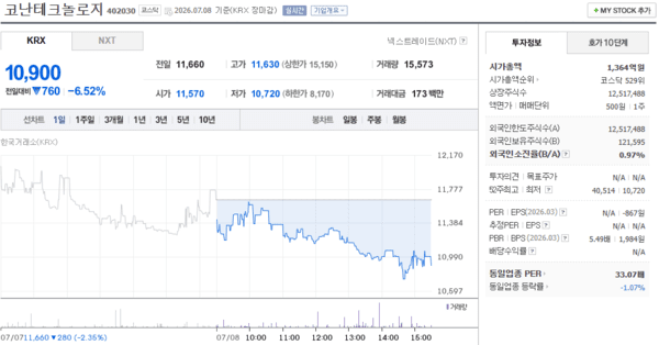 코난테크놀로지 주가, 7월 8일 10,900원 6.52% 하락 마감 - 뉴스 썸네일 이미지