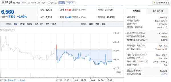 오브젠 주가, 7월 8일 6,560원 2.52% 하락 마감 - 뉴스 썸네일 이미지
