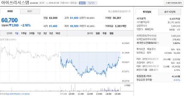 아이쓰리시스템 주가, 7월 8일 60,700원 2.10% 하락 마감 - 뉴스 썸네일 이미지
