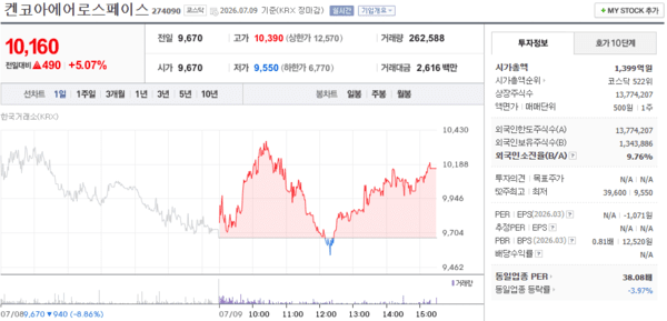 켄코아에어로스페이스 주가, 7월 9일 10,160원 5.07% 상승 마감 - 뉴스 썸네일 이미지