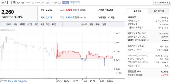 모니터랩 주가, 7월 9일 2,260원 변동 없이 마감 - 뉴스 썸네일 이미지