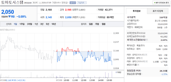 토마토시스템 주가, 7월 9일 2,050원 5.09% 하락 마감 - 뉴스 썸네일 이미지