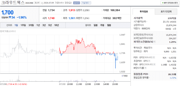 크라우드웍스 주가, 7월 9일 1,700원 1.96% 하락 마감 - 뉴스 썸네일 이미지