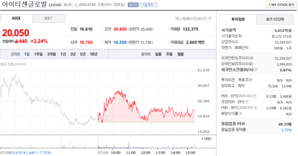 아이티센글로벌 주가, 7월 9일 20,050원 2.24% 상승 마감 - 뉴스 썸네일 이미지