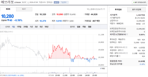에브리봇 주가, 7월 9일 10,280원 0.39% 하락 마감 - 뉴스 썸네일 이미지
