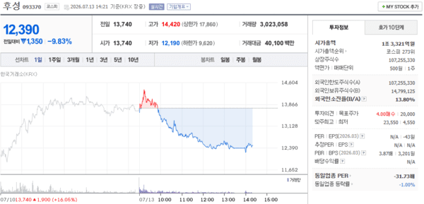 후성 주가, 7월 13일 장중 12,390원 9.83% 하락 - 뉴스 썸네일 이미지