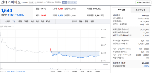 신테카바이오 주가, 7월 14일 1,540원 7.78% 하락 마감 - 뉴스 썸네일 이미지