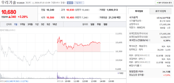우리기술 주가, 7월 15일 장중 10,680원 3.29% 상승 - 뉴스 썸네일 이미지
