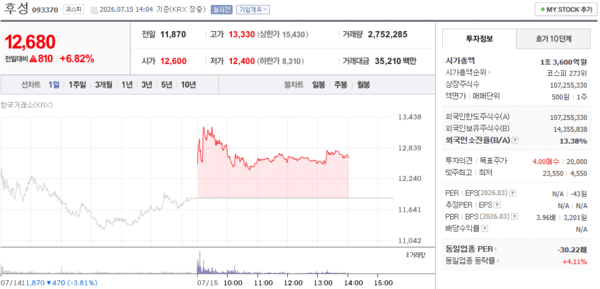 후성 주가, 7월 15일 장중 12,680원 6.82% 상승 - 뉴스 썸네일 이미지