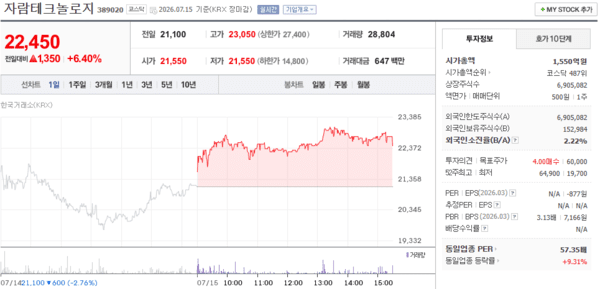 자람테크놀로지 주가, 7월 15일 22,450원 6.40% 상승 마감 - 뉴스 썸네일 이미지