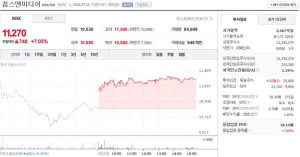 칩스앤미디어 주가, 7월 15일 11,270원 7.03% 상승 마감 - 뉴스 썸네일 이미지