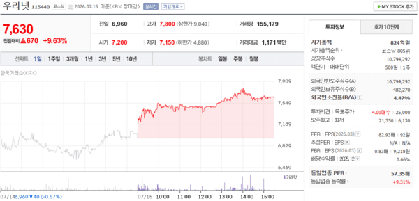 우리넷 주가, 7월 15일 7,630원 9.63% 상승 마감 - 뉴스 썸네일 이미지