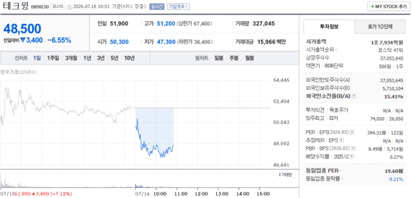 테크윙 주가, 7월 16일 장중 48,500원 6.55% 하락 - 뉴스 썸네일 이미지