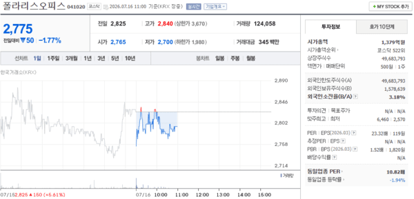 폴라리스오피스 주가, 7월 16일 장중 2,775원 1.77% 하락 - 뉴스 썸네일 이미지