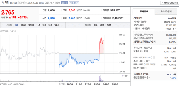 오텍 주가, 7월 16일 장중 2,765원 5.13% 상승 - 뉴스 썸네일 이미지