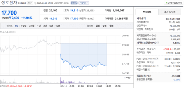 성호전자 주가, 7월 16일 장중 17,700원 11.94% 하락 - 뉴스 썸네일 이미지