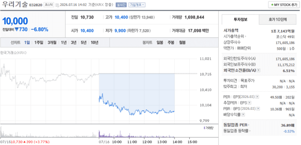 우리기술 주가, 7월 16일 장중 10,000원 6.80% 하락 - 뉴스 썸네일 이미지