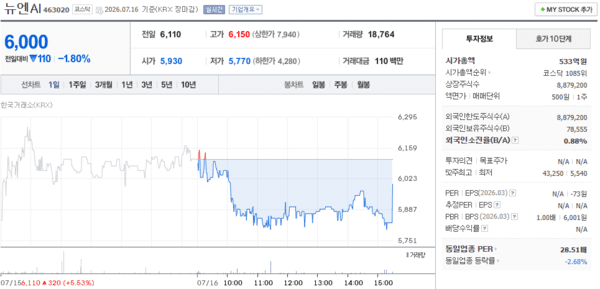 뉴엔AI 주가, 7월 16일 6,000원 1.80% 하락 마감 - 뉴스 썸네일 이미지